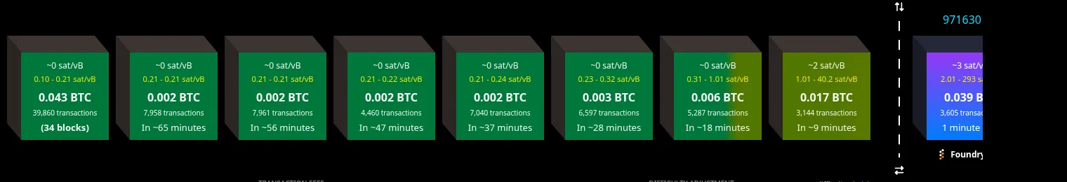 mempool.space block visualization: projected blocks waiting in the mempool on the left, each labeled with its fee range in sat/vB and estimated time, and the most recently mined block on the right.